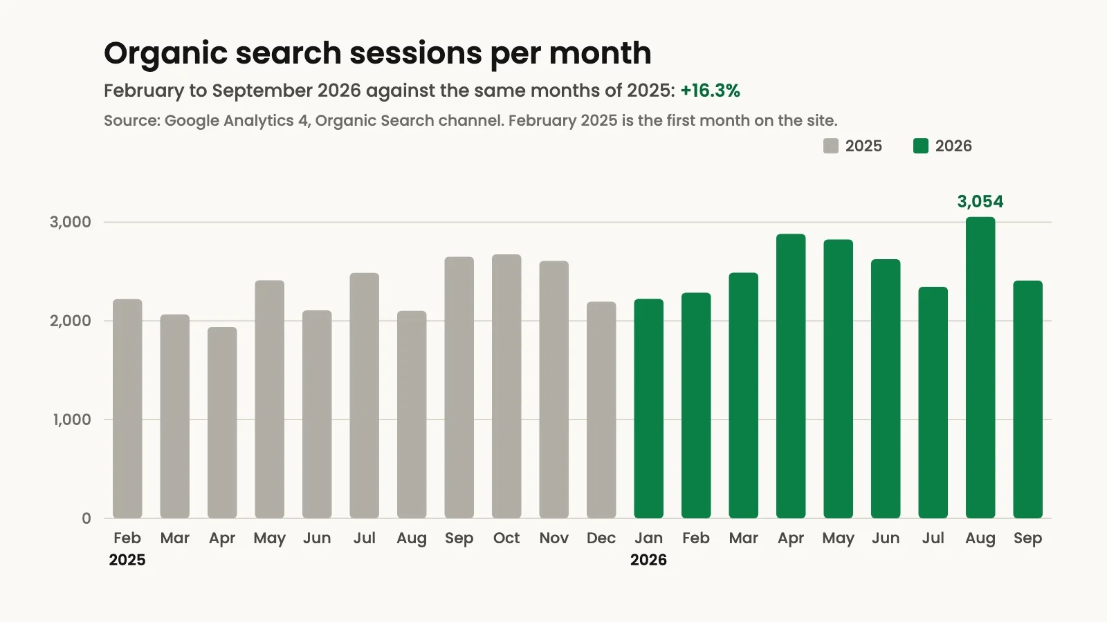 Bar chart of monthly organic search sessions from February 2025 to September 2026, with 2026 bars higher than 2025