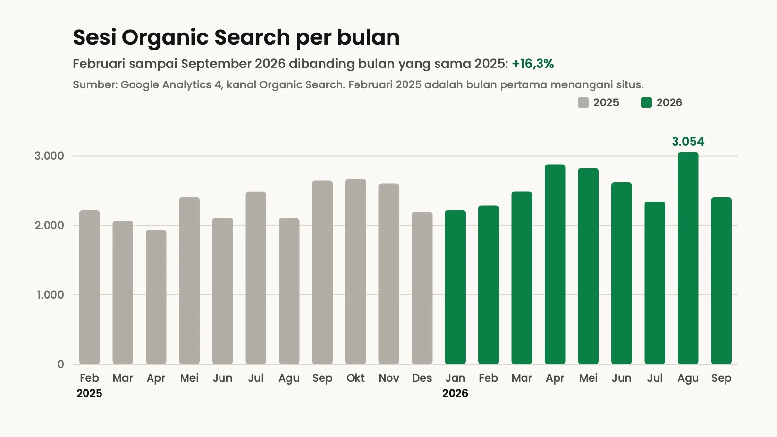 Grafik batang sesi organic search bulanan dari Februari 2025 sampai September 2026, batang 2026 lebih tinggi dari 2025